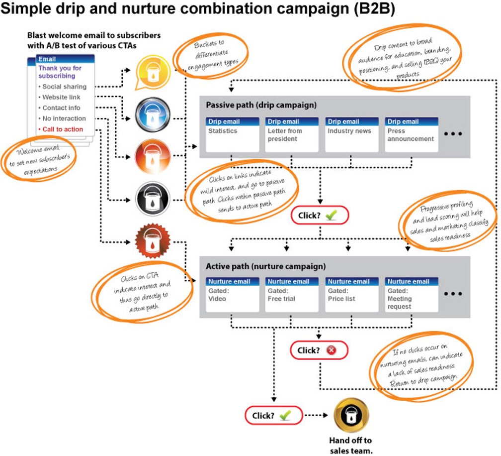 Drip and nurture combined workflow (schema)