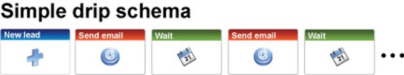 Simple drip messaging schema illustrates flow