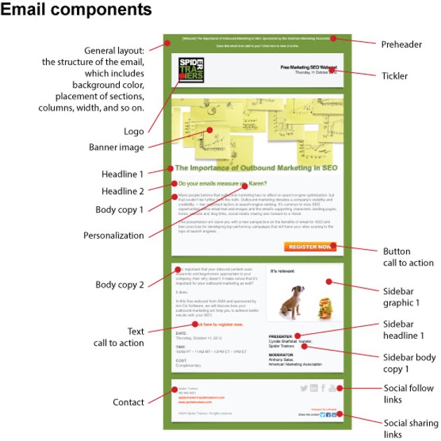 Email components for a typical drip campaign newsletter