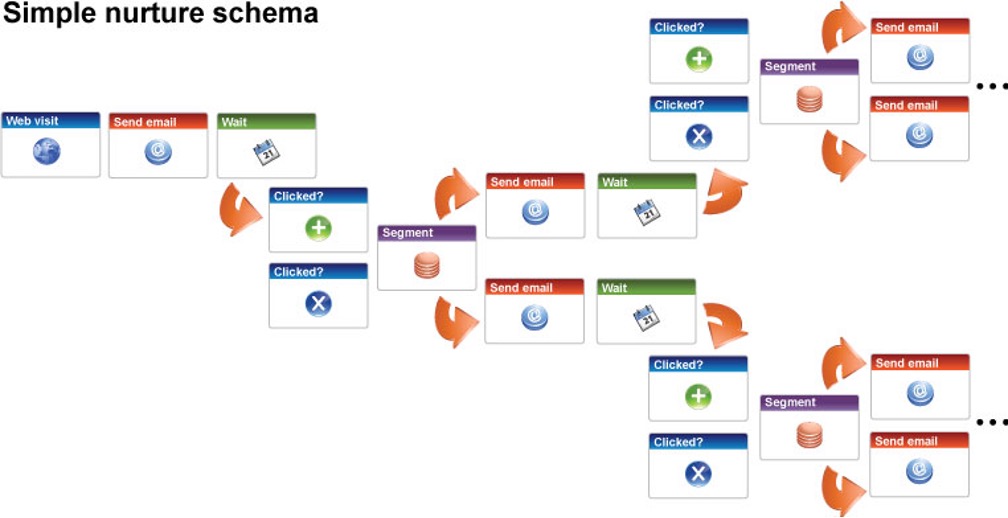 Nurture schema (workflow) example