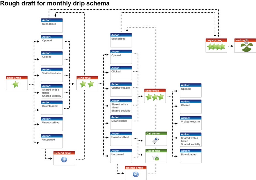 Nurture messaging schema rough draft illustration